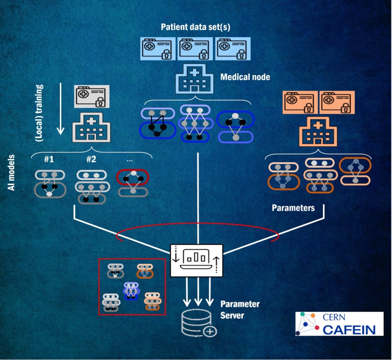 Federated Network Platform architecture